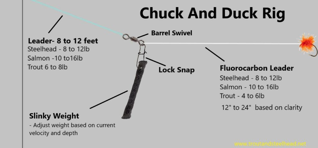 The easy non-sliding chuck and duck rig