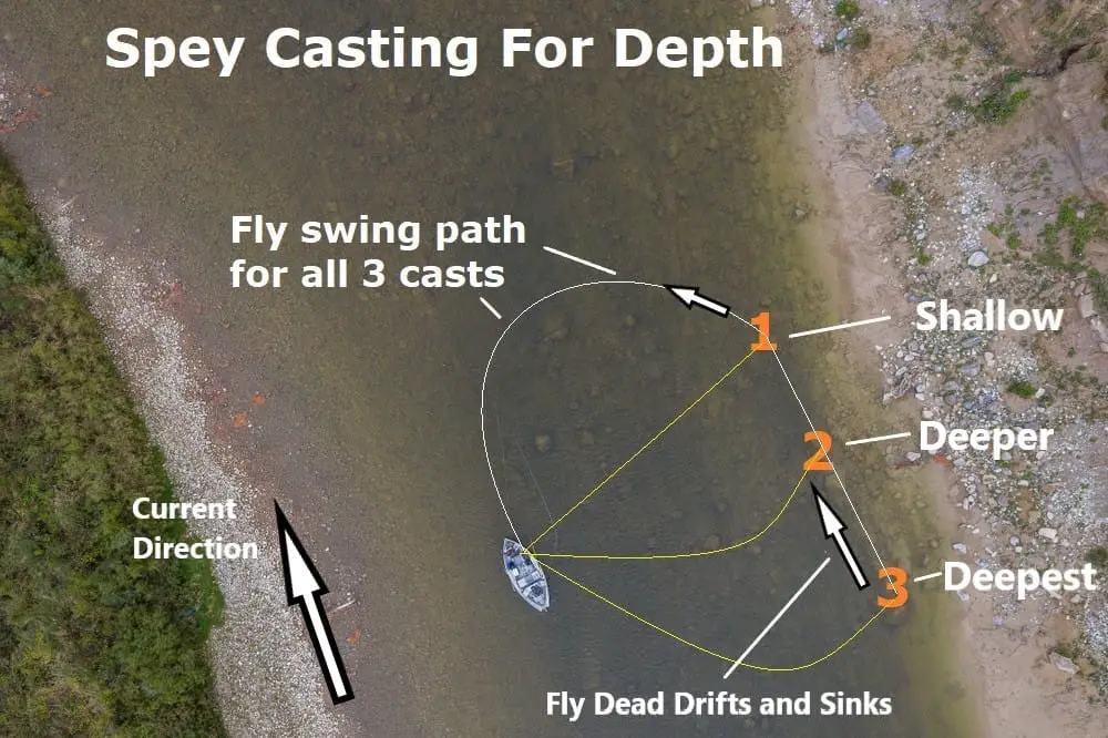 This is a diagram of Spey casting positions to sink your fly deeper without changing a sink tip.